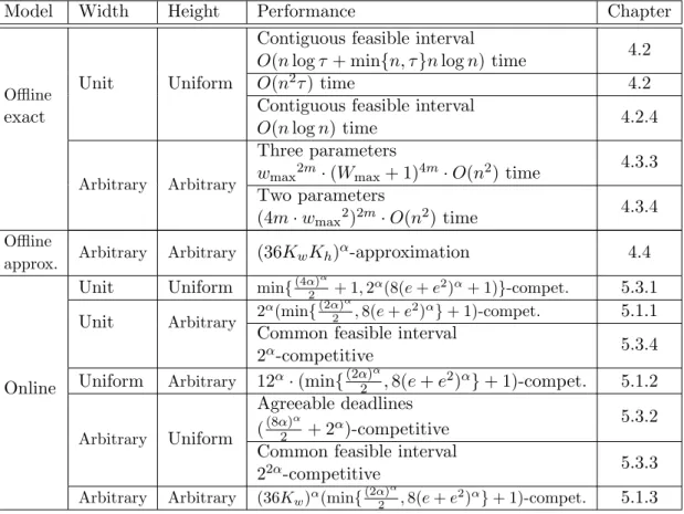 Table 1.1: Our contribution on minimizing total cost in smart grid