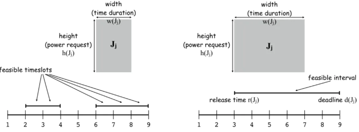 Figure 2.1: Illustrations of a job in the GRID problem.