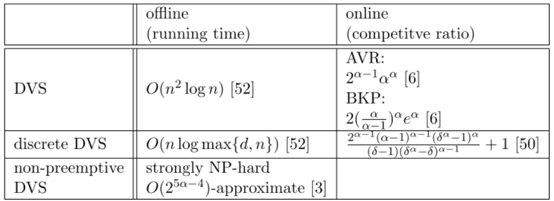 Table 3.1: Summarize of results of the DVS problem. offline (running time) online (competitve ratio) DVS O(n 2 log n) [52] AVR:2α−1 α α [6] BKP: 2( α−1α ) α e α [6]