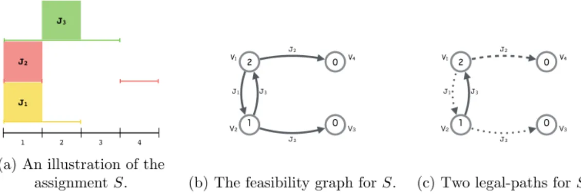 Figure 4.1: The feasibility graph and two legal-paths with respect to Example 4.1