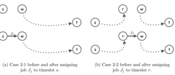 Figure 4.3: The two sub-cases of Case 2 in the proof of Lemma 4.5 (the dotted arcs are used to represent paths).