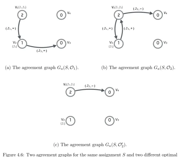 Figure 4.6: Two agreement graphs for the same assignment S and two different optimal schedules O 1 and O 2 in Figure 4.5.