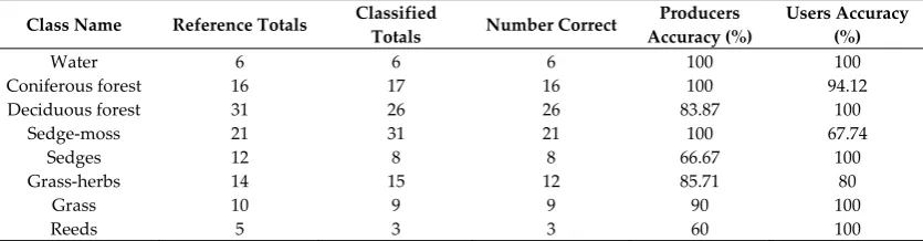 Table 3. Accuracy totals for each class.  