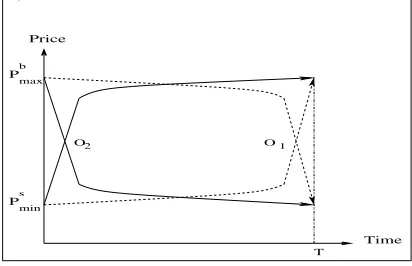 Figure 1: Negotiation outcome for Boulware and Concederfunctions