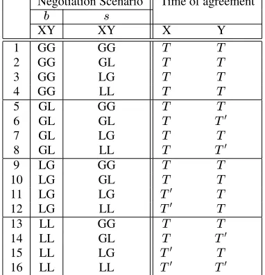 Table 3: Equilibrium agreements for two issues X and Y