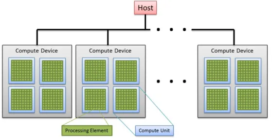 Figure 5.9: Block diagram illustrating the major components of the OpenCL platform.