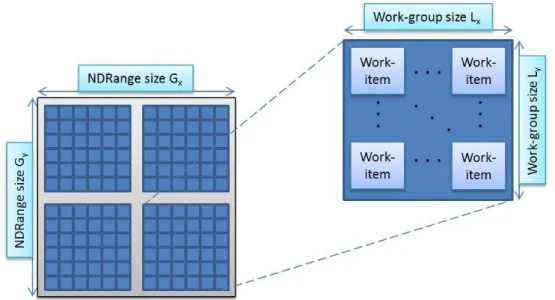 Figure 5.10: Decomposition of an OpenCL index space into work-groups and work- work-items.