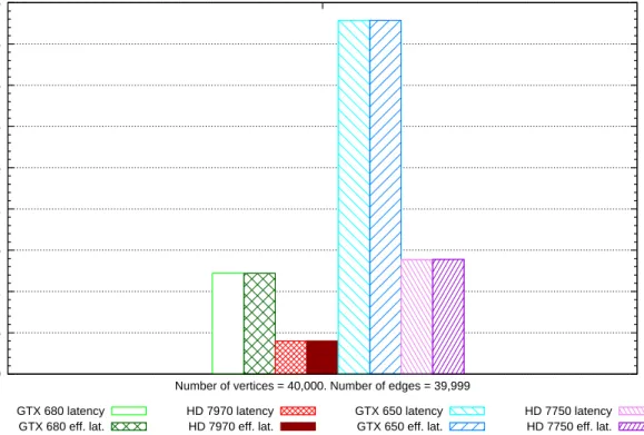 Figure 6.19: Comparison of latency vs. eective latency for tree graph (40,000 ver- ver-tices, 39,999 edges)