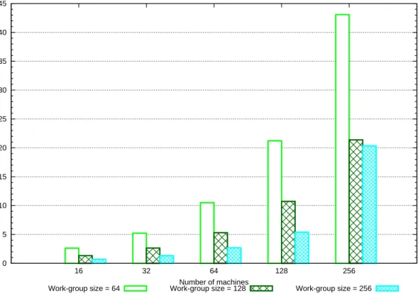 Figure 6.22: Latency for DPS-d with 3,200 jobs with varying work-group sizes on AMD HD 7970 GPU