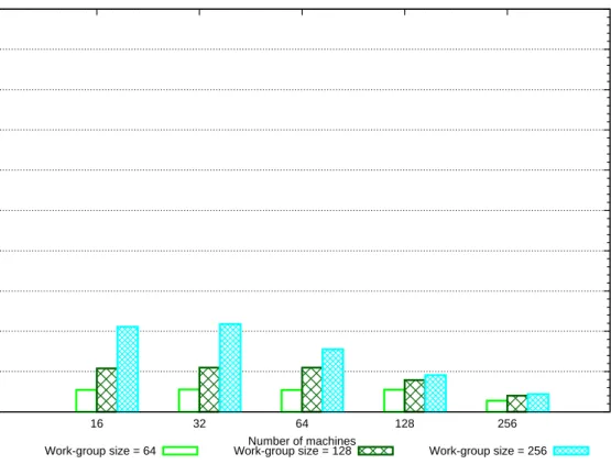 Figure 6.27: Throughput for DPS-d with 3,200 jobs with varying work-group sizes on AMD HD 7750 GPU.