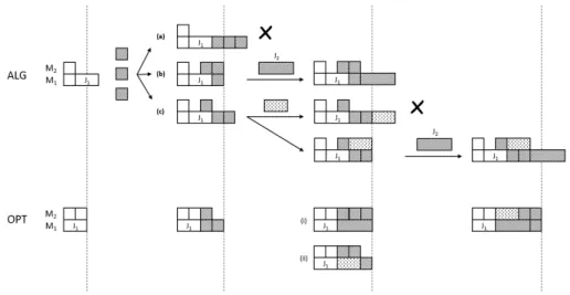 Figure 2.6: Illustration of the 3 representative cases, labelled (a), (b) and (c), in stage 2 of the general lower bound.