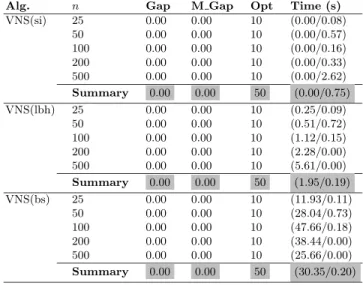 Table 3. Results of VNS with diﬀerent starting solutions for all instances from Set1