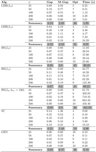 Table 1. Results of the Lower Bound Heuristic (LBH) and Beam Search (BS) in comparison to SC and GEN for all instances from Set1