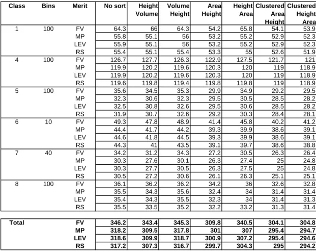 Table 3: Different Versions of EP-BFD on 200-item Problems