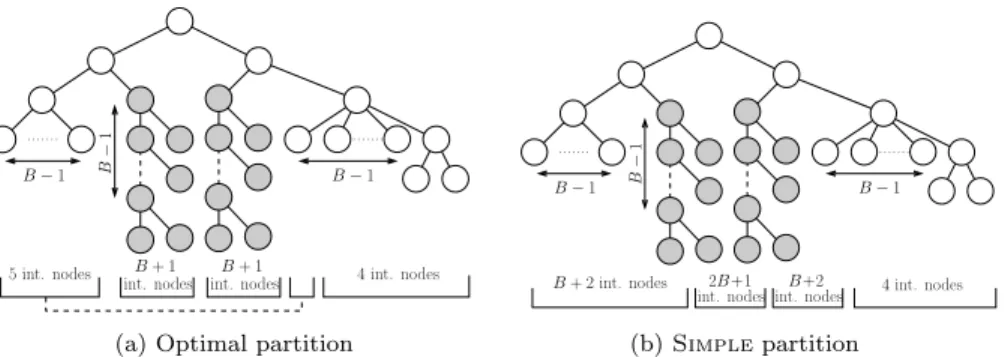 Figure 1: Optimal partition and the Simple partition. The number of internal nodes (int.