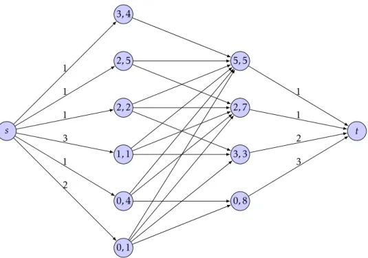 Figure 4: An example of a generalized compatibility graph for a 2-dimensional vector packing problem