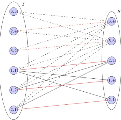 Figure 1: The bipartite compatibility graph of a vector packing problem.