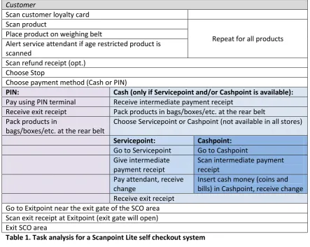 Table 1. Task analysis for a Scanpoint Lite self checkout system 