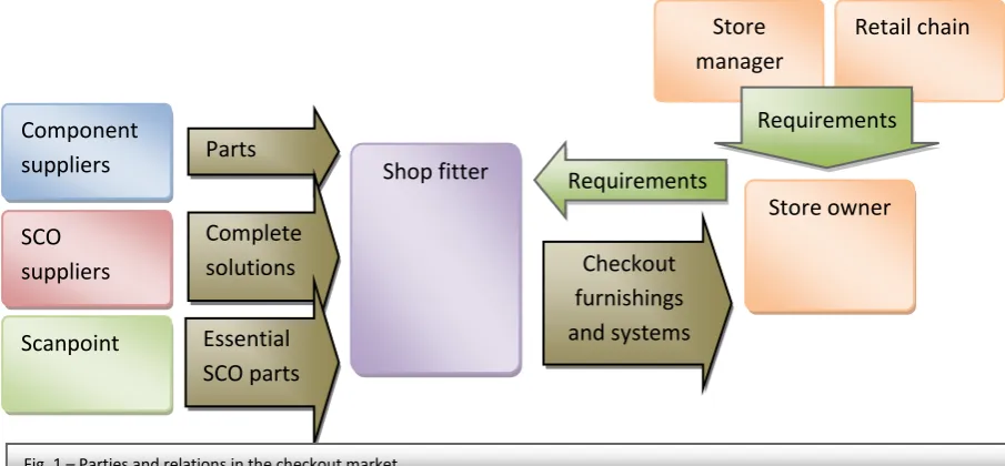 Fig. 1 – Parties and relations in the checkout market 