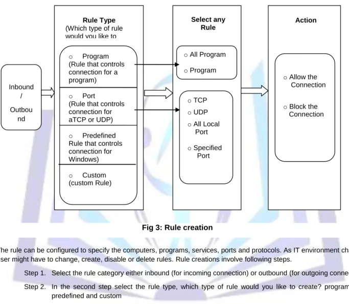 Fig 3: Rule creation