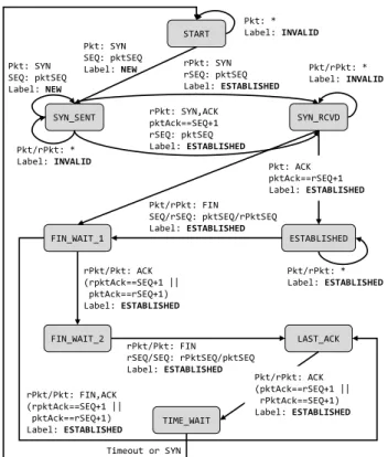 Figure 5: TCP state machine for bpf-iptables conntrack.