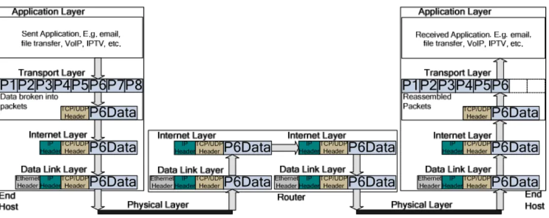Fig. 1.1. TCP/IP model showing packets being sent between end hosts through a router. 