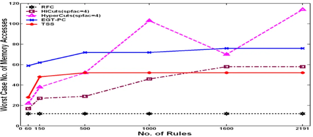 Fig. 2.8. Worst case number of memory accesses needed to classify a packet. 