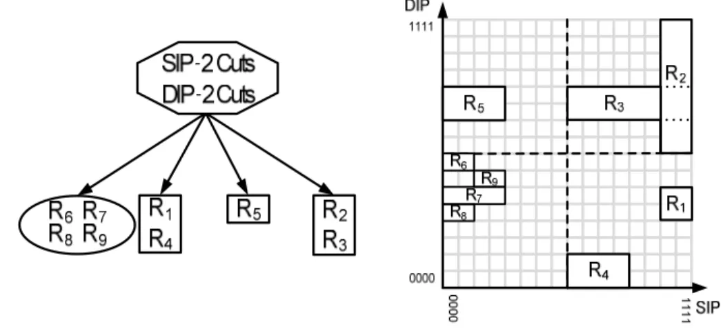 Fig. 3.1. Cuts performed to the root node of a decision tree. 