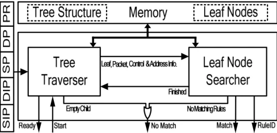Fig. 3.19. Block diagram of the architecture used by the packet classification engines
