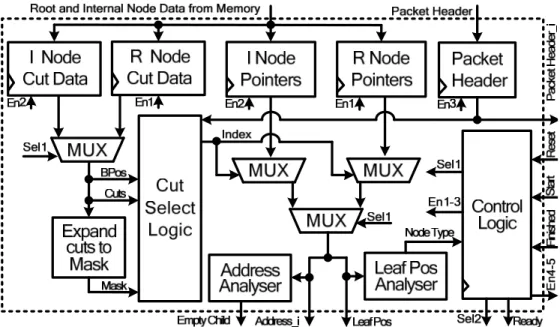 Fig. 3.21. Architecture of tree traverser using ultra-wide memory words. 