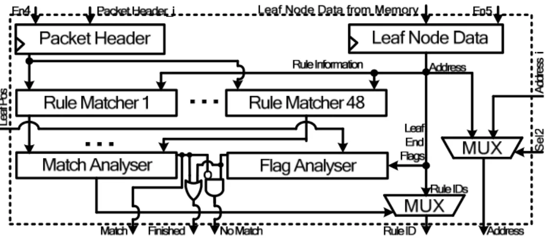 Fig. 3.22. Architecture of leaf node searcher using ultra-wide memory words. 