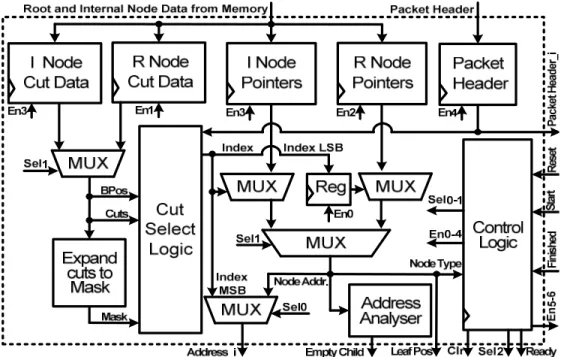 Fig. 3.24. Architecture of tree traverser using reduced width internal memory. 