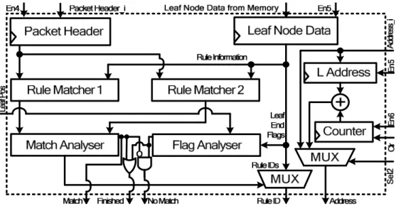 Fig. 3.25. Architecture of leaf node searcher using reduced width internal memory. 