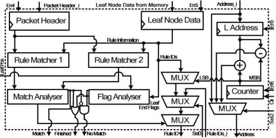 Fig. 3.27. Architecture of leaf node searcher using reduced width external memory. 