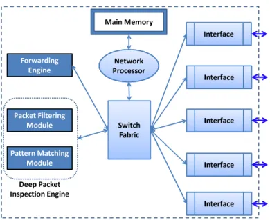 Figure 1: A generic router architecture with deep packet inspection capability.