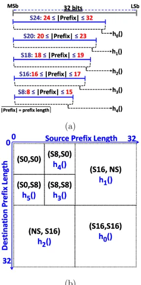 Figure 2: Splitting the hashing space into groups for (a) PF application, and (b) PC Appli- Appli-cation.