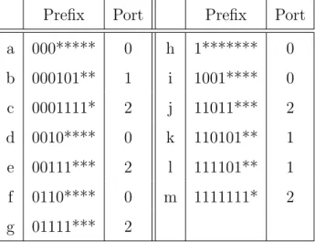 Table 1: An example of an 8-bit address space forwarding table.
