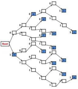 Figure 5: The binary trie representation of the forwarding table given in Table 1.
