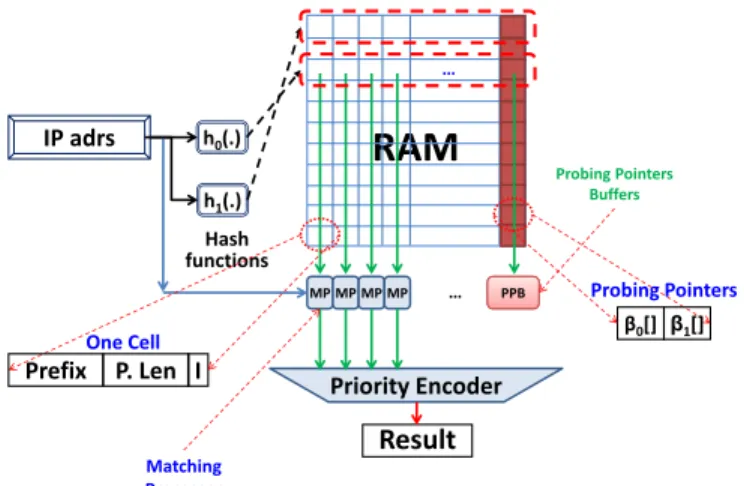 Figure 11: The CA-RAM as a packet forwarding engine.