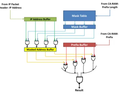 Figure 12: The CA-RAM prefix matching circuit for packet forwarding application.
