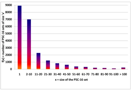 Figure 13: The histogram of the prefixes sharing the first 16 bits.