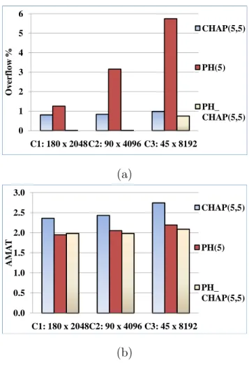 Figure 17: The (a) Average overflow, and (b) Average AMAT of CHAP(5,5) vs. PH(5) vs.