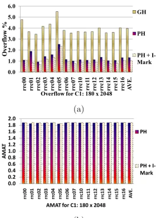 Figure 18: The (a) Average overflow, and (b) AMAT of GH vs. PH vs. PH+I-Mark for