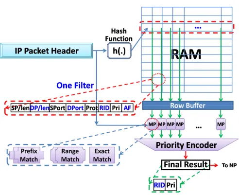 Figure 20: The CA-RAM detailed architecture for the packet classification application.