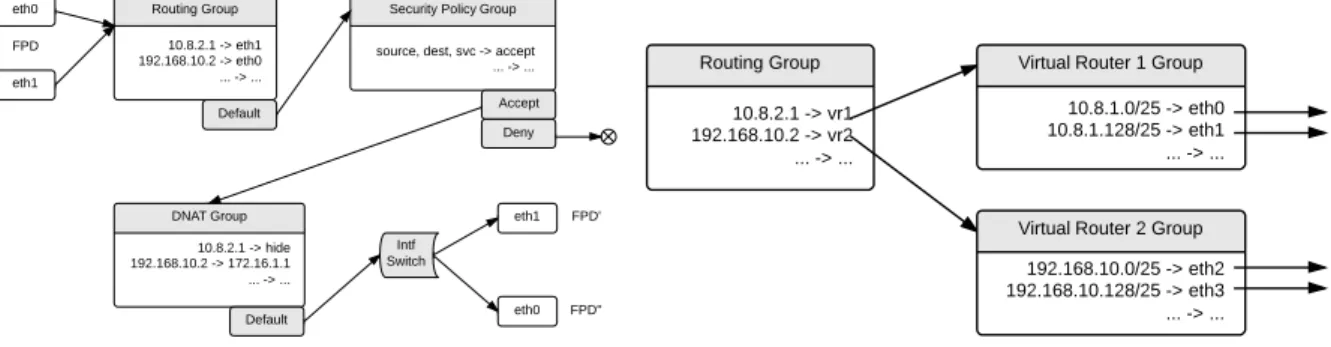 Fig. 2: Example behavior spanning graph with FPD.                                                 Fig.3: Example virtual router configuration 