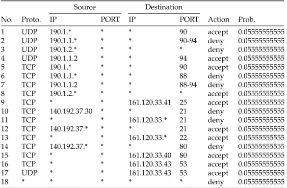 Table 4: An example of a firewall security policy configuration with equal initial probabilities.