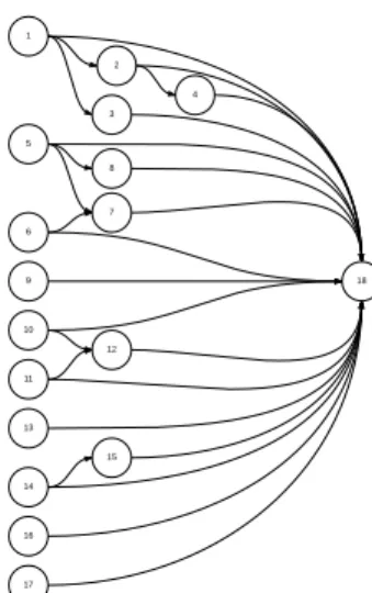 Figure 1: A Direct Acyclic Graph (DAG) representation of a firewall security policy.