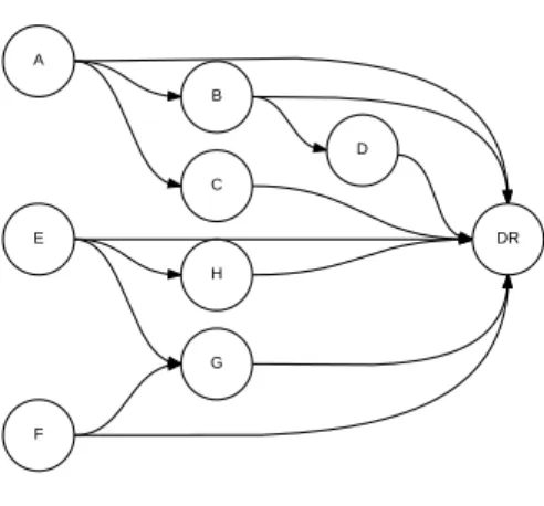 Figure 4: The DAG of the small firewall policy used for experiments in “Static Experiment 1”