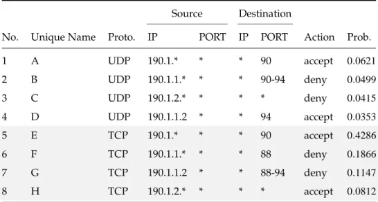 Table 8: The small firewall policy used for experiments in “Static Experiment 2”.
