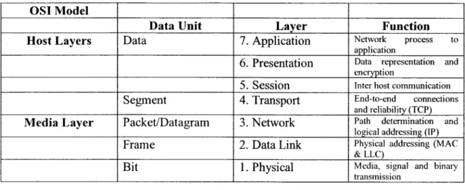Figure 2.1: The OSI Model